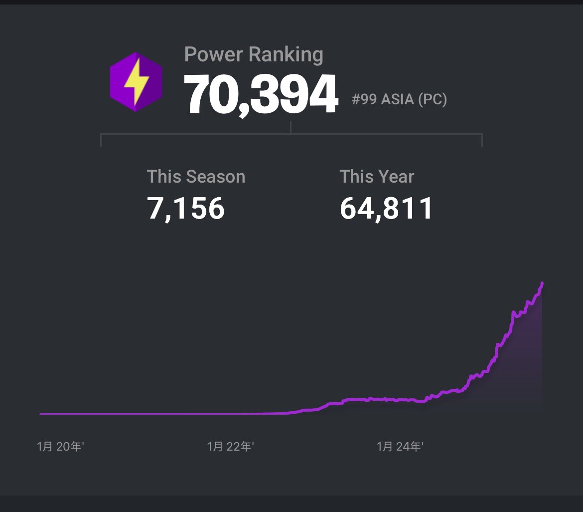 競技始めた頃から目標にしていたpr2桁ついに達成しました！
これからも上を目指して頑張ります！
引き続き応援してくれると頑張れるのでよろしくお願いしますm(*_ _)m