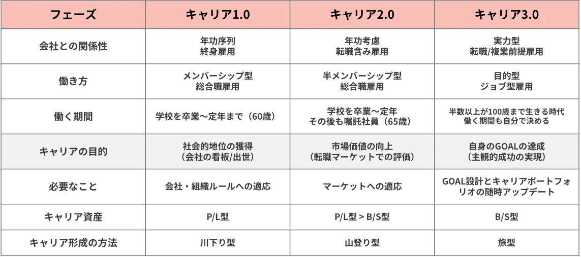 kakekakerun's tweet photo. 【キャリア3.0とは？】
今まさにキャリアづくりの前提にあるゲームルールそのものが転換点を迎えている。

これからの時代でまさにど真ん中にあるのが「キャリア3.0」という考え方です。

これまでのゲームルールだったキャリア1.0/2.0の概要および3.0との違いについて説明します。

▼キャリア1.0
就職→結婚→子供→マイホーム購入→1社で勤め上げて定年と、社会に出てからのルートが決まっていた時代。より大きく有名な会社に入り、その中で昇進していくことがキャリアの大きな目的であり、幸せなキャリアとされていました。半沢直樹の世界観が近いです。

▼キャリア2.0
終身雇用の崩壊に伴い、転職が当たり前になり「市場価値の向上」がキャリアの大きな目的に。労働市場で評価されやすい（=高収入）のキャリアが一定決まっており、自分で決めずとも、ある程度正解がある世界でした。新卒のコンサル人気などはまさにそれを表していたかと思います。

キャリア1.0も2.0も、いずれも「キャリアづくり」というゲームを攻略する上で誰がみてもわかりやすいルールやGOALがあることが見て取れるかと思います。いわば偏差値がわかりやすく決まっている大学受験型のキャリア形成に近いと言えるでしょう。

一方でキャリア3.0は、、

▼キャリア3.0
人生100年時代、50年以上働く中で複数の企業で同時に働いたり、学び直したりなどキャリアの自由度は格段に上がりました。そうなると、キャリアの目的は「自身で定めたGOALの達成」。いわば「主観的な成功の実現」です。これには偏差値のような共通指標もなければ、正解もないため、自分で「自分なりの正解」を決めねばなりません。

例えば、僕の友人に外資系コンサルファームで年収1000万円以上稼いでいたものの、資本主義のど真ん中で生きるのに疲れてしまって地方に移住し、農業をしながら業務委託で案件などを受けて生計を立てている方がいます。当然コンサル時代と比べて転職市場での価値は大きく落ちてしまっているのですが、彼自身の幸福度は今の方が圧倒的に高いとのこと。これが彼にとっての今の生き方の「正解」です。

結局、周囲が羨むキャリアを持っていても、その状態が自身にとって幸せでなければ何の意味もありません。

また、終身雇用の前提が崩れた今、キャリアや人生のプランニングを会社の意向に任せていても誰も責任は取ってくれません。数年ごとに異動を繰り返し、深い専門性を持たないままにキャリア中盤を迎えてしまった結果、人生の選択肢が限定されてしまうケースもよく目にします。

キャリア3.0時代においては重要なのは、自分の意思で自分の人生やキャリアの方向性を決めること。言い換えるならば「自身の幸せを自分の言葉で定義し、その幸せを生きる覚悟を持つこと」だと僕は考えています。