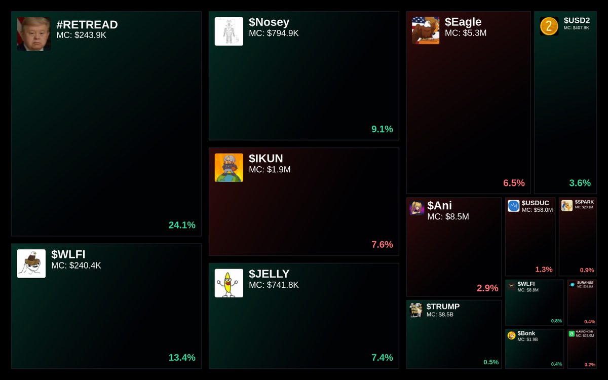 GlydoAlerts's tweet photo. Trending on https://t.co/ugPoOnWTIF Heatmap
1. #RETREAD
2. $WLFI
3. $Nosey
4. $IKUN
5. $JELLY
Updated every 5 mins. https://t.co/r0OdokyLkw