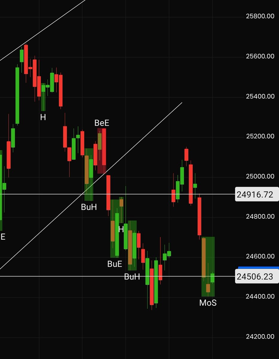 #निफ्टी #Nifty 24500 इस मेजर pivot point.... Only above this we are Bullish...