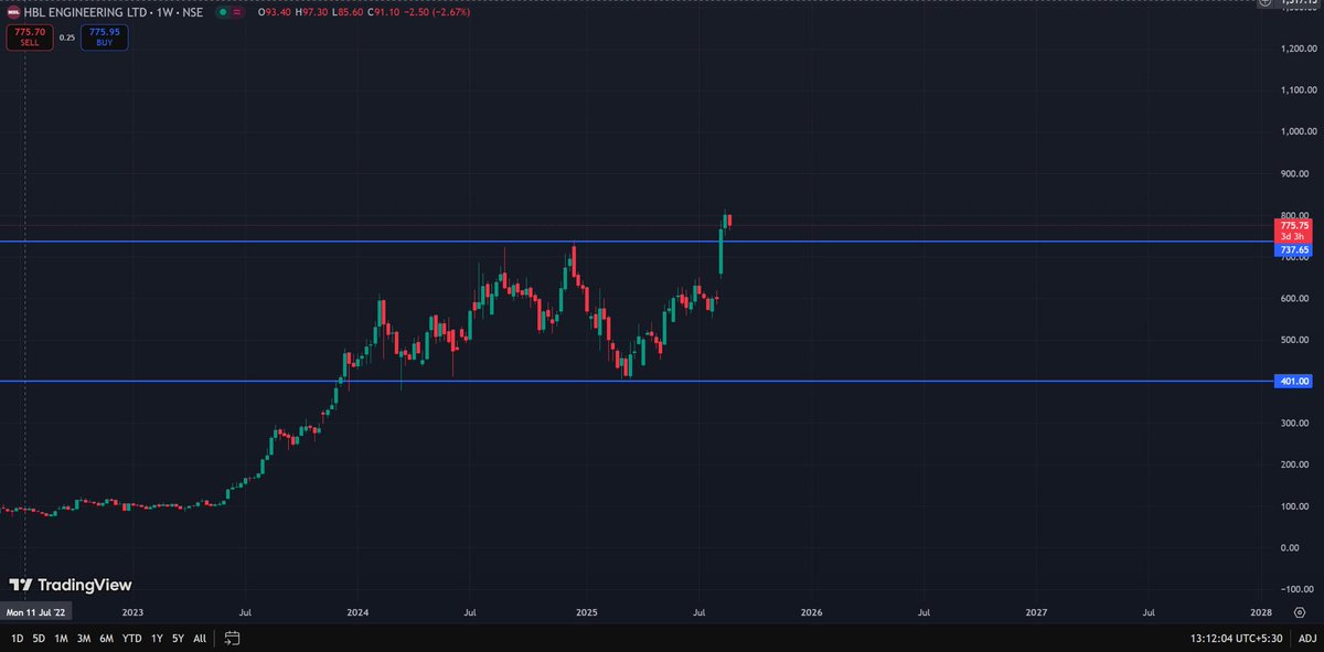HBL Engineering - HBLENGINE 🚃 

Long term breakout and stock trading at all time high 👀 

Currently the only company with Kavach 4.0 approval

This stock hasn’t had the ‘desired’ run up due to choppy broader markets

Should do really well once overall market conditions improve