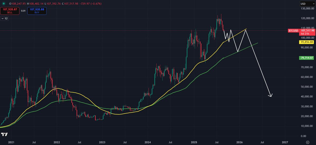 Next time we touch the yellow line, I believe there’s a high probability we’ll break it.