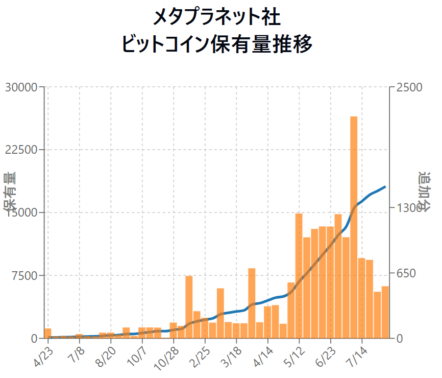 btc_ruirui_x's tweet photo. 🚨速報｜メタプラネットが+1,009 BTCを追加取得。ビットコイン総保有は20,000 BTC到達🎉

📌ポイント

🔵企業の“現物積み増し”＝需給の恒常的な引き締め
🔵円安・金利環境のヘッジ需要も追い風で��押し目の買い板が厚くなる
🔵企業フロー＋ETF流入と重なると、上抜けの��種になりやすい

⌖ 𓂃❁⃘𓈒𓏸 ⌖⌖ 𓂃❁⃘𓈒𓏸 ⌖⌖ 𓂃❁⃘𓈒𓏸 ⌖

RUIメモ（トレード方針）

🔵ニュース直後は飛び乗らず1本待ち→押し/戻りでIN
🔵RR1:2未満は見送り、＋1R建値保全→＋2R半利→トレイルで利益を残す🫡

参考になったらいいね＆RTしてね✨
先出しシナリオはプロフにて。

通知ONで待機🌙
