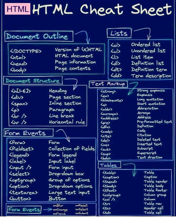 html5css3_dv's tweet image. HTML Cheat Sheet