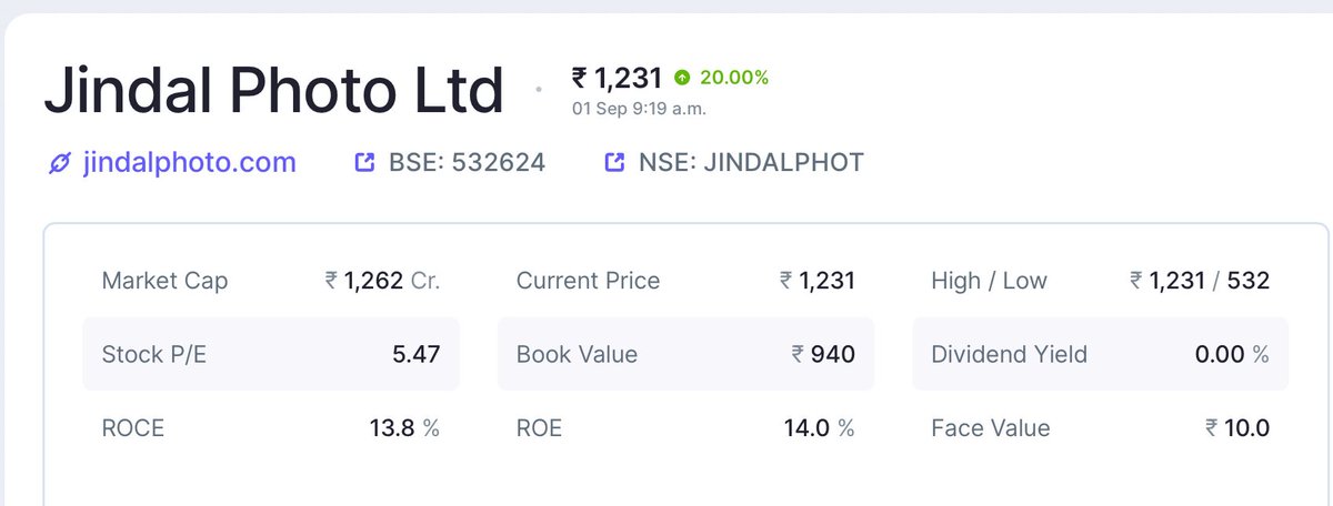 QueenNivak's tweet image. Watch Out #JindalPhoto 20% Upper Circuit Lock.
Crazy Sudden Move….
Have to Watch further 😊
CMP : 1,231/-

#StockMarketIndia #Nifty50 #Sensex 
#StocksInFocus #stockmarkets #RelianceJio 
#Tatacapital #NSDL #CDSL #Swiggy #IPOAlert 
#ADANIENT #AdaniPower #IREDA #FIIDII #FII