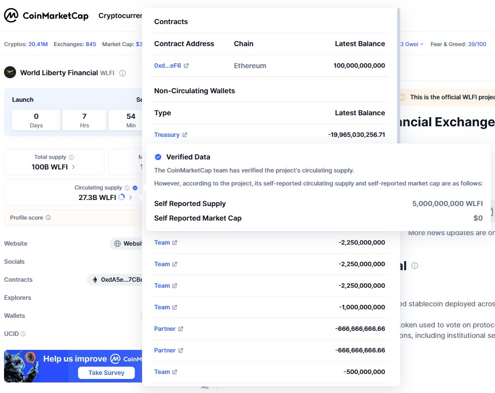 CryptoNotaz's tweet image. Why does CoinMarketCap show 27.3B $WLFI in circulation while the team confirmed only 5B?

Here’s the clarification 👇

The  @worldlibertyfi  reported a 5B circulating supply, but CMC calculates supply based on on-chain wallets.
If a wallet is not properly tagged as “locked” or…