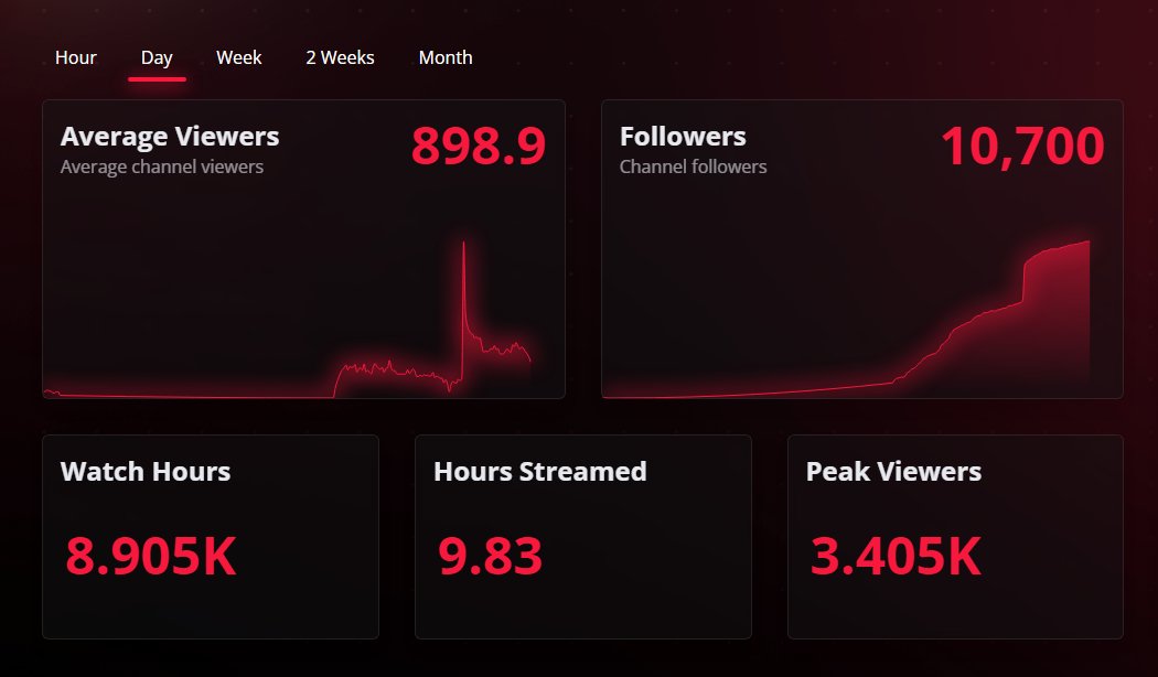 Gracias totales a todos❤️ Mas allá del problema el Stream se me paso volando. Mañana seguimos con mas (Si no estoy baneado) #Marbella3