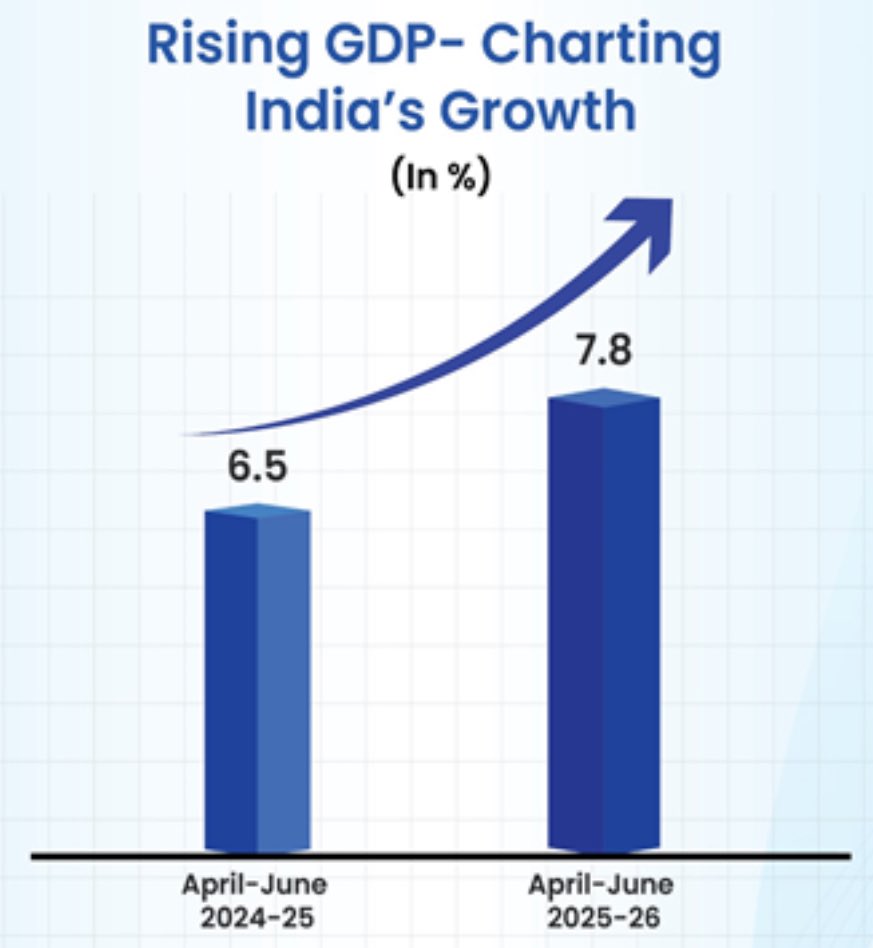 India’s GDP was up a whooping 7.8% in April to June 2025 quarter Y/Y led by services up 9.3%, manufacturing up 7.7% and agriculture up 3.7% - driven by Digital India, PLI Scheme, PM GatiShakti, Agri reforms &amp; Startup India initiatives—India’s growth story remains strong. 

A