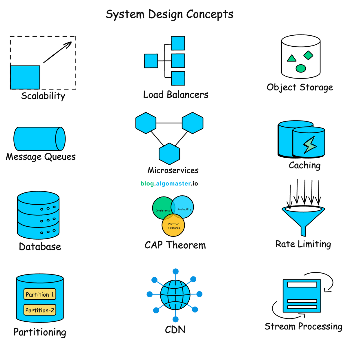 Ashish Pratap Singh (@ashishps_1) on Twitter photo 30 Blogs to Learn 30 System Design Concepts:
1. APIs: blog.algomaster.io/p/whats-an-api
2. API Gateways: blog.algomaster.io/p/what-is-an-a…
3. JWTs: blog.algomaster.io/p/json-web-tok…
4. Webhooks: blog.algomaster.io/p/what-are-web…
5. REST vs GraphQL: blog.algomaster.io/p/rest-vs-grap…
6. Load Balancing: 30 Blogs to Learn 30 System Design Concepts:
1. APIs: blog.algomaster.io/p/whats-an-api
2. API Gateways: blog.algomaster.io/p/what-is-an-a…
3. JWTs: blog.algomaster.io/p/json-web-tok…
4. Webhooks: blog.algomaster.io/p/what-are-web…
5. REST vs GraphQL: blog.algomaster.io/p/rest-vs-grap…
6. Load Balancing: