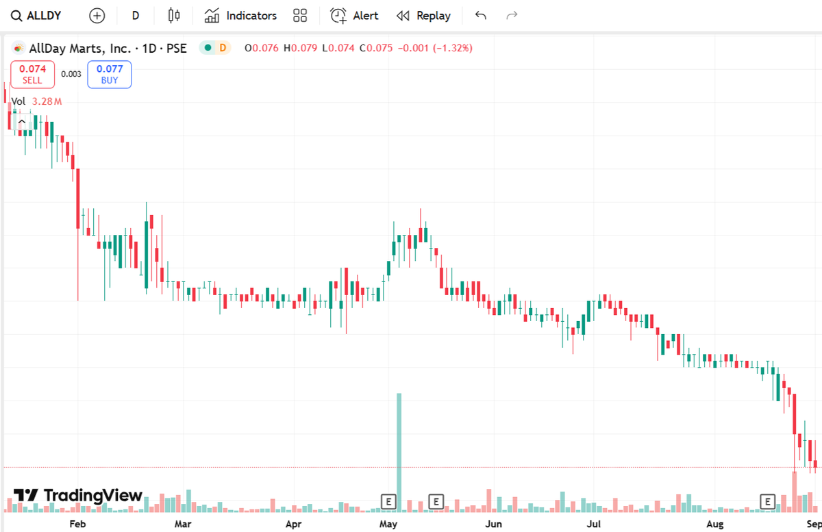 Investiary2019's tweet photo. This graph reminded me of a game I used to play as a child. It's still a famous parlor game in parties - it's called "The Ship is Sinking" lol! $ALLDY, anyare?

#PinoyInvestor 
#PSEforJuan 
#StockMarketPH 
#FinancialLiteracyPH 
#InvestInThePhilippines 
#StockTradingPH https://t.co/dBWiFB0BAD