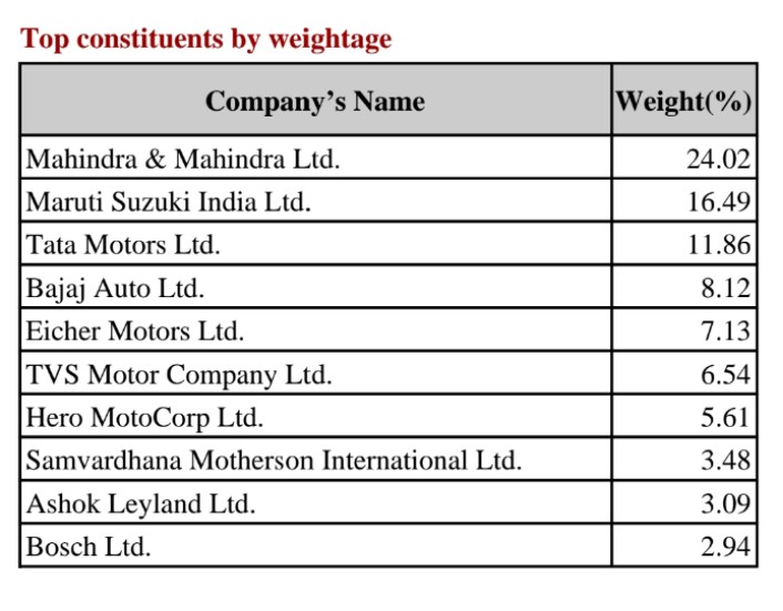 Sheru_Katte's tweet photo. #NiftyAuto
-Nifty Auto Sector ಅಲ್ಲಿ ಇರುವ ಷೇರುಗಳಲ್ಲಿ ನೀವು ETF ಮೂಲಕ ಹೂಡಿಕೆ ಮಾಡಬಹುದು..
-Nifty Autobees ಅನ್ನುವ ಒಂದು ETF ಇದೆ..
- ಮುಂದಿನ ಎರಡು ಮೂರು ವರ್ಷಗಳ ಹೂಡಿಕೆಗೆ ನೀವು Auto Bees ETF
ಪರಿಗಣನೆಗೆ ತೆಗೆದುಕೊಳ್ಳಬಹುದು..
Like, Share,Retweet
#Stockmarket
#Autobees