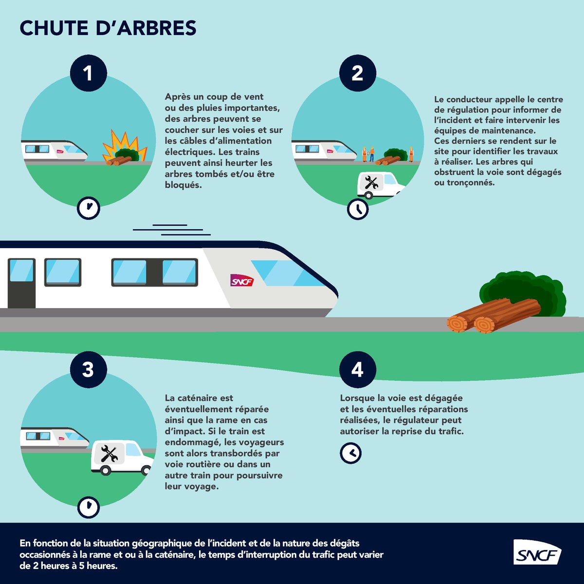 TERNouvelleAQ's tweet photo. 🔴06h14 #Infotrafic #TERNA
La circulation est interrompue sur l'axe #Limoges↔#Châteauroux.
Il s'agit d'un arbre tombé sur les voies entre entre #LaSouterraine et #Châteauroux.
Les équipes spécialisées sont en cours d'intervention. ⏲Un retour à un trafic normal prévu vers 7h30. https://t.co/kjSAIVL3vK
