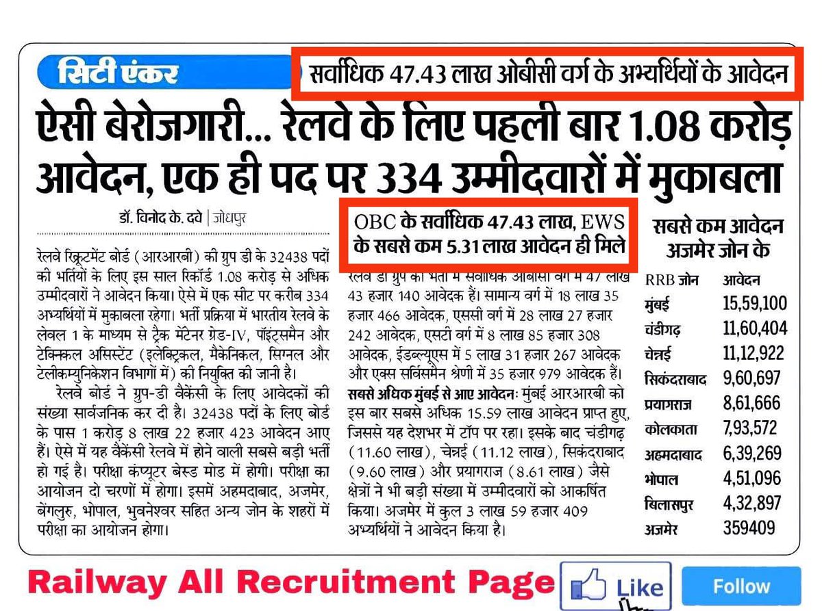 27% OBC आरक्षण में 47.43 लाख अभ्यर्थी

10% EWS आरक्षण में मात्र 5.31 लाख अभ्यर्थी

OBC इस देश की सबसे बड़ी आबादी है, जिसे मात्र 27% आरक्षण दिया जा रहा है! OBC आरक्षण को बढ़ाकर 55% किया जाये.