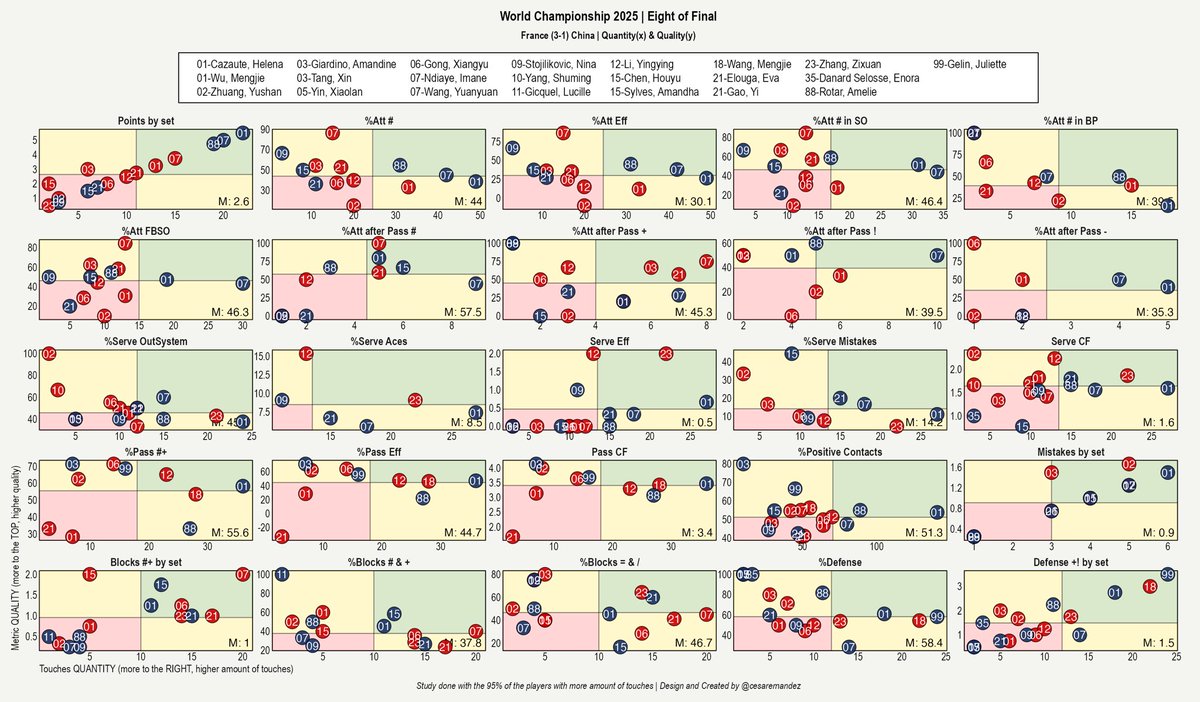 🏆 World Championship 2025
🏐 8 of final
🇫🇷 vs 🇨🇳
🔵 French player
🔴 Chinese player
🔜 x axis = quantity of touches
🔝 y axis = quality of touches 
©️ Another way to show the numbers of one match comparing the contribution of all players at the same time.
#TeamFrance #Volleyball