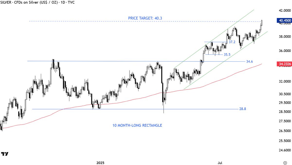 TechCharts's tweet photo. #RECTANGLE price target met for #SILVER https://t.co/NQmxyTeZ1R