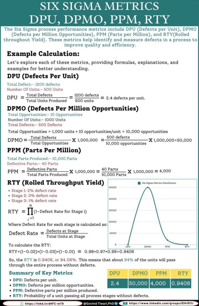 biasedbanti's tweet image. Six Sigma Metrics Simplified
📈 Measure → Analyze → Improve → Control → Excel

🔹 DPU (Defects per Unit)
🔹 DPMO
🔹 PPM (Parts per Million)
🔹 RTY (Rolled Throughput Yield)

#SixSigma #LeanSixSigma #Quality #ProcessImprovement #Leadership #ContinuousImprovement