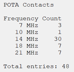 Dogavich1's tweet photo. Sunday POTA totals
#POTA #HamRadio #AmateurRadio #SupportYourParks #GetRadioActive #parksontheair https://t.co/1RRcadc3qu