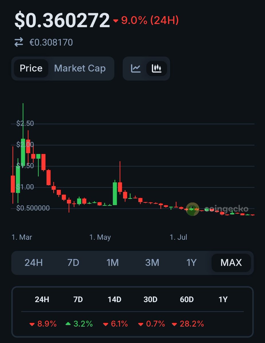 Well $PI boys, I tried to warn you months ago about what would happen over time, but you didn't listen, instead you attacked me in the comments of my previous post.

Needless to say, I was right. Tokenomics never lie.
-------------------------------------
$ADA $HBAR $SOL $XRP $PI