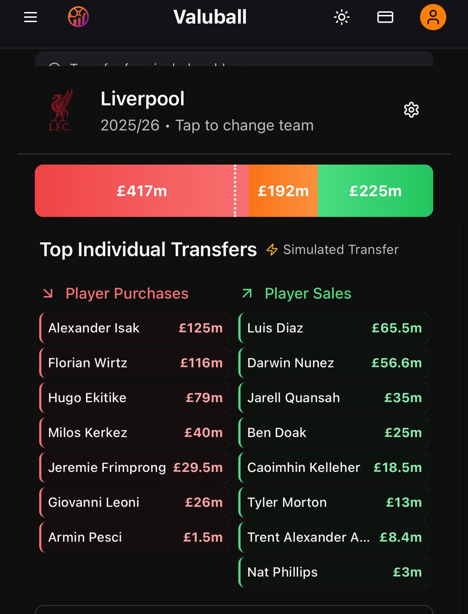 Liverpools window goes to £417m in purchases with potential for one more deal to be done 

However their net spend (£192m) for the season still sits below Arsenal (£257m)