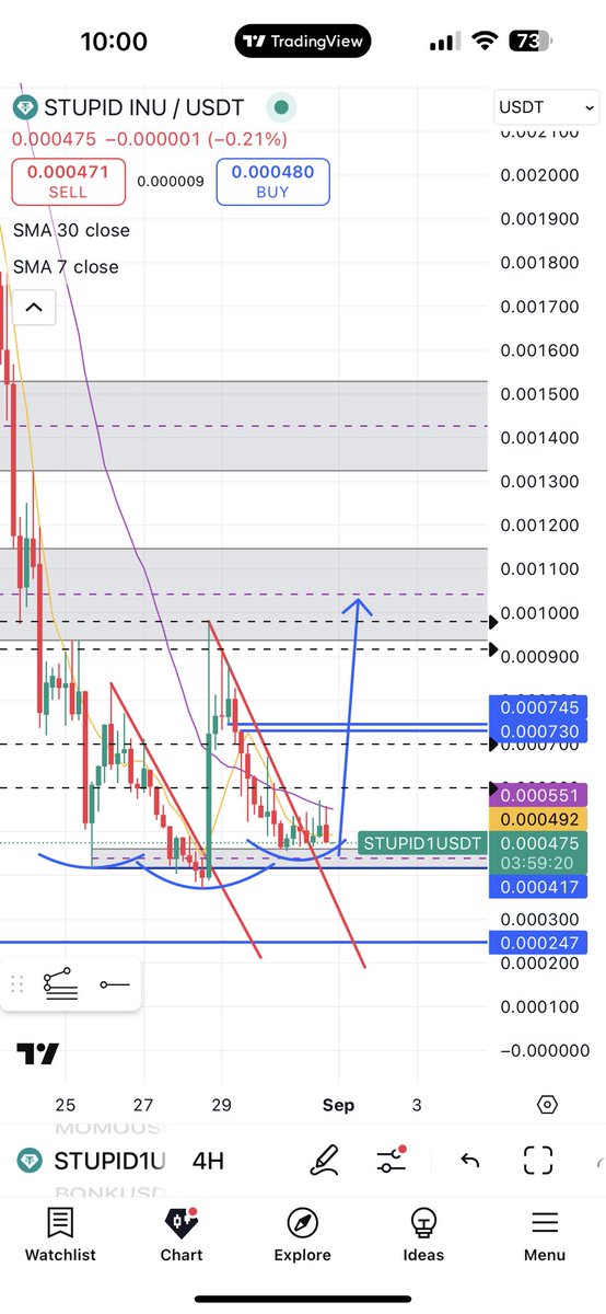 We need to break above the 30MA on the 4H chart for real bullish confirmation.
So far, price has struggled to stay above it, but once it flips, $STUPID could fly fast.
<a href="/Stupid_Inu_CTO/">Stupid Inu</a> <a href="/uselesschad/">useless chad 🏦</a>