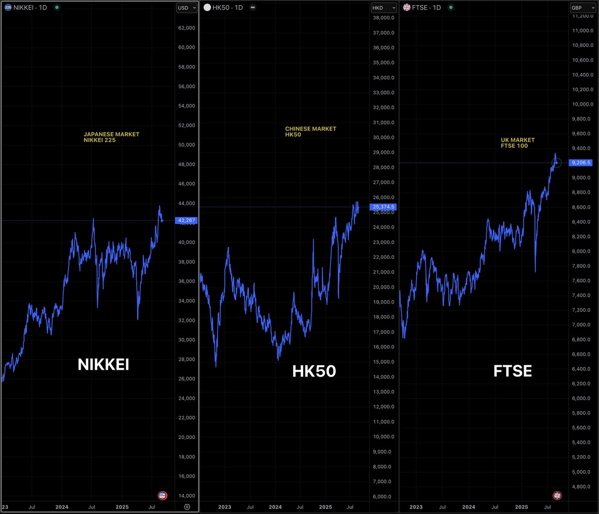 Charts of Nikkei, HK50, and FTSE indices pulling back from all-time highs