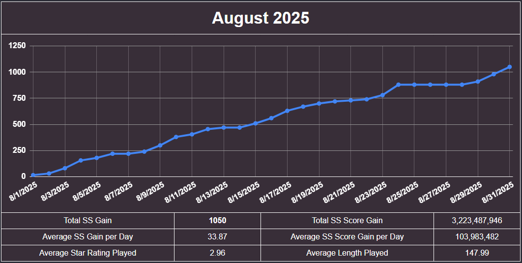 stack92osu's tweet photo. August progress towards 2025 goals: 
- Total SS: 57050 -> 58100 (Goal: 62000) 
- SS Score: 142.5B -> 145.7B (Goal: 200B) 
- 2* SS Completion: 90.2% -> 92.2% (Goal: 99.5%) https://t.co/rjFoqi9asI