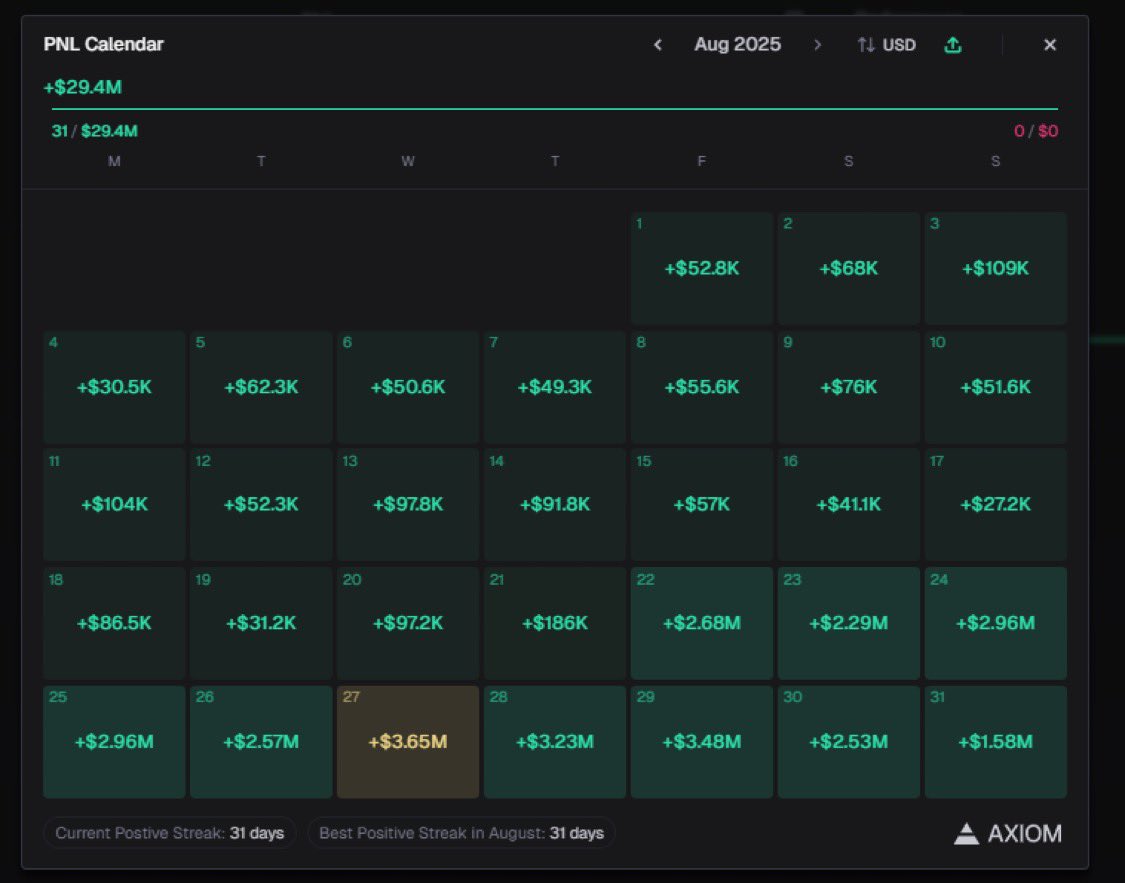 hate_ofx's tweet photo. With August ending, this sniper bot made a total PNL of $29.4M, averaging $1M/day.

Not a single red day for over 300 days. Absolutely crazy. https://t.co/8zlbihSIAH