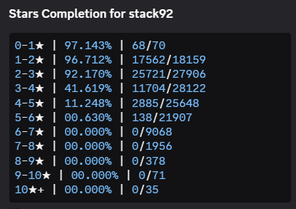 stack92osu's tweet photo. August progress towards 2025 goals: 
- Total SS: 57050 -> 58100 (Goal: 62000) 
- SS Score: 142.5B -> 145.7B (Goal: 200B) 
- 2* SS Completion: 90.2% -> 92.2% (Goal: 99.5%) https://t.co/rjFoqi9asI