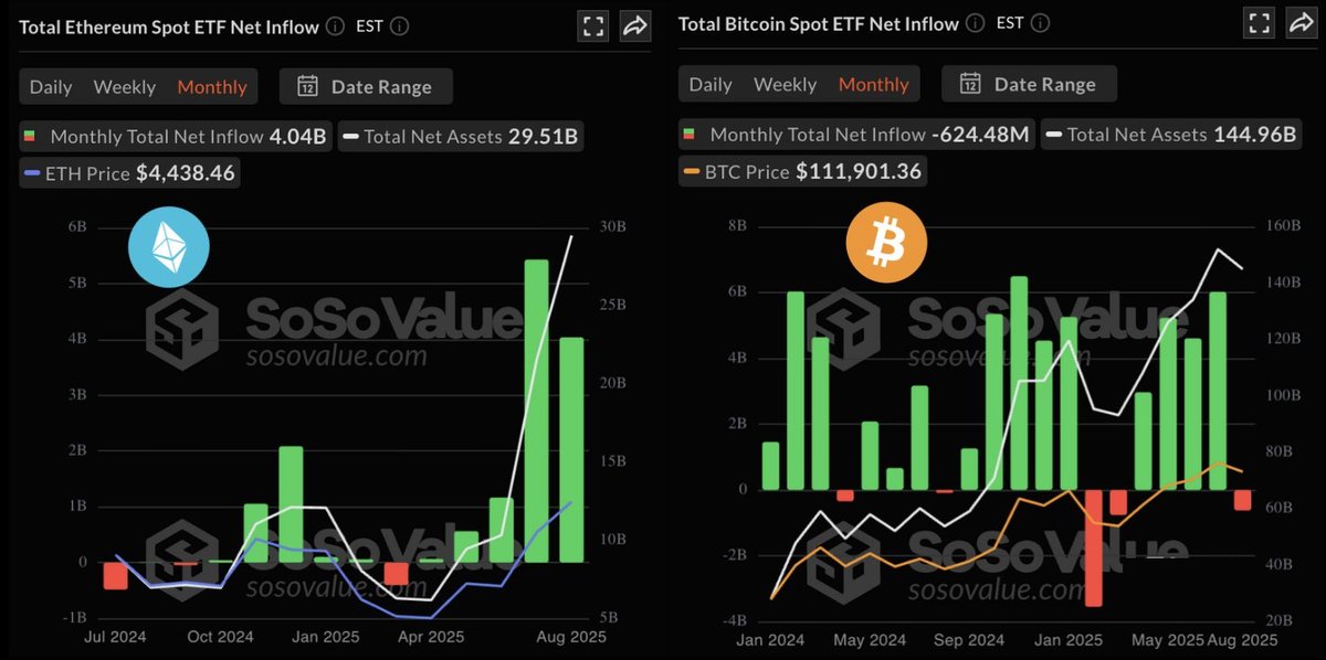 🚨 $ETH ETFS INFLOW EXPLODES WHILE BTC ETFS BLEED OUT 

The numbers are wild this month:

💸 Ethereum ETFs: +$4.04 Billion in net inflows
💸 Bitcoin ETFs: -$624.48 Million in net outflows
👉 That’s a nearly $4.7B swing between ETH and BTC ETF flows.

🔑 Key Takeaways:

Ethereum