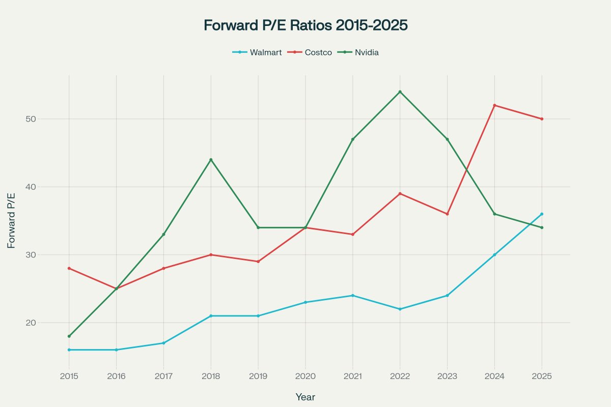 The stock market loves Walmart and Costco future earnings.