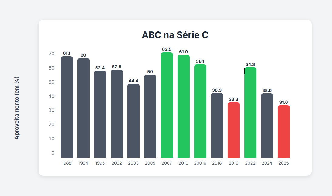 ABC terminou a C de 2025 com o pior aproveitamento da história do clube na competição (31,6%), superando a campanha de 2019 (rebaixado também).