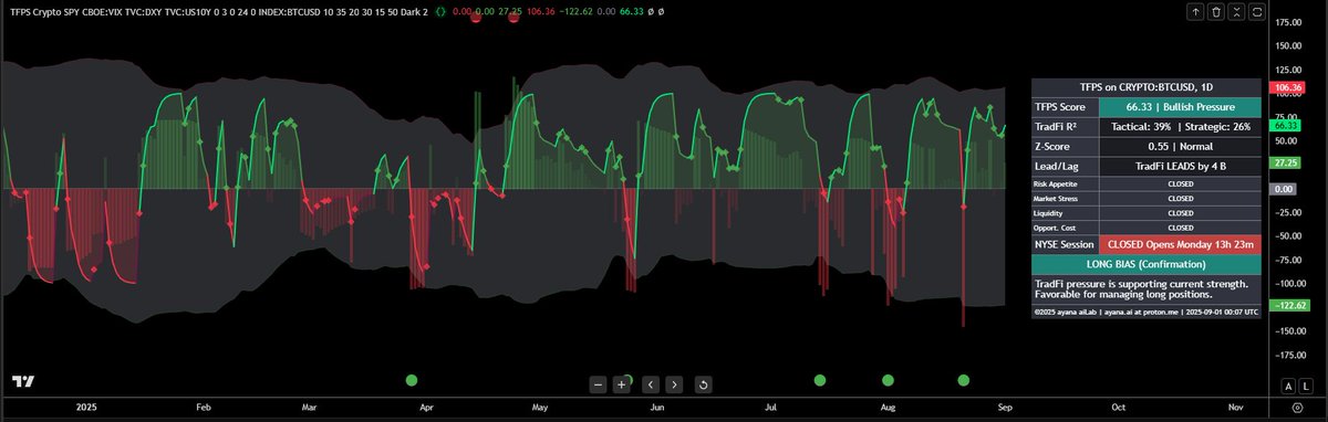 Data is useless without strategy. The TFPS v89 macro indicator just got a brain. 🧠 It now gives you concrete trade ideas and actionable setups in plain English.
The best intermarket makro analysis for btc.
 tradingview.com/script/pspYeVd…
#TradingView #Bitcoin #BTC #Algotrading #TradFi