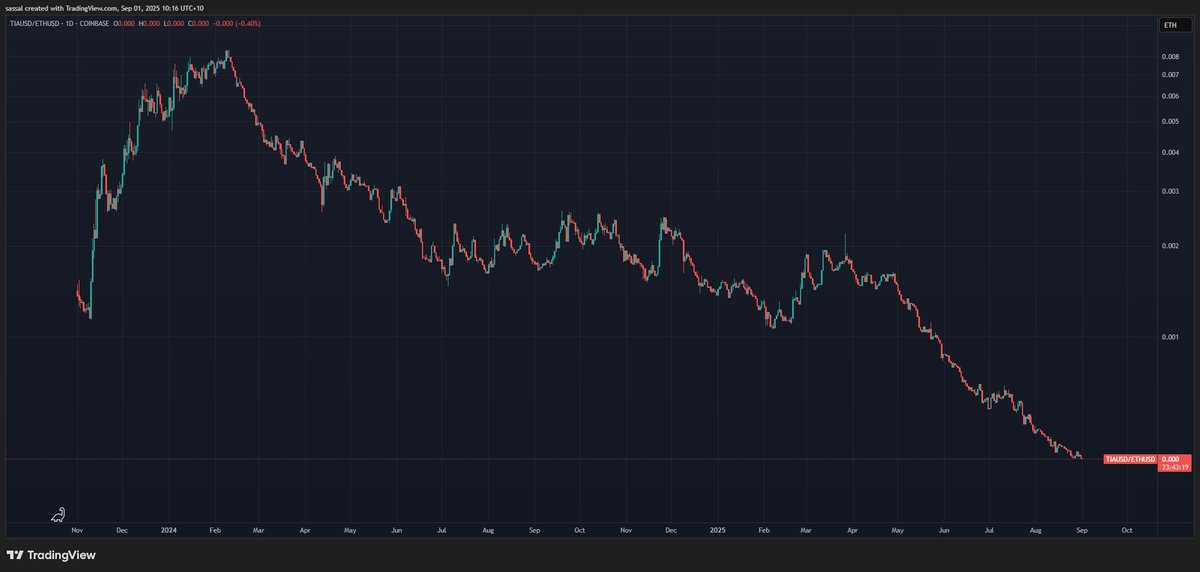 <a href="/jon_charb/">Jon Charbonneau 🇺🇸</a> You were non-stop shilling TIA at much higher prices and then went &amp; shopped around a thesis to your friends/VCs about how Celestia was going to "do a Solana" and beat Ethereum.

You then completely abandoned TIA because it giga nuked against USD and ETH.

Delete your account.