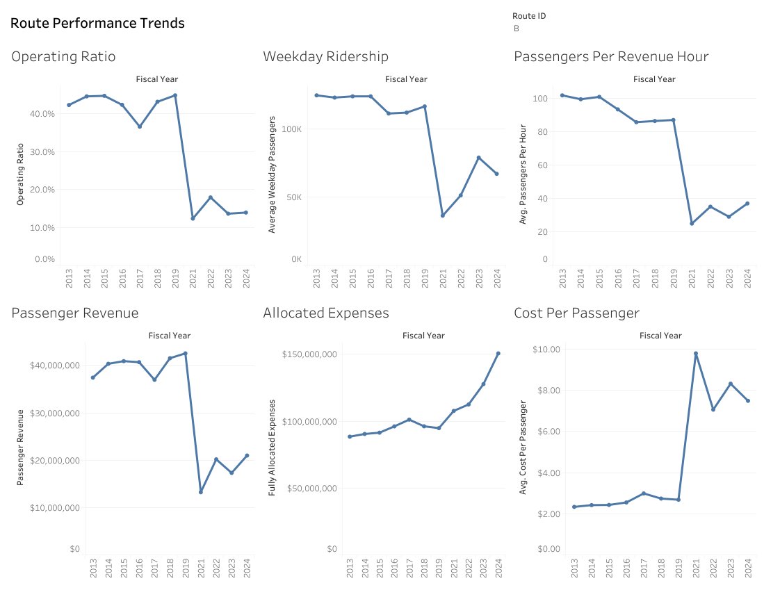 Steve_Gault's tweet photo. @DPearsonPHL Looking at SEPTA's Open Data portal, passenger revenue is roughly half pre-pandemic (Broad Street line), but allocated expenses have gone up way more ($100M to $150M). Similar pattern for other lines. Why are expenses up so much? https://t.co/2iufL4ECOC