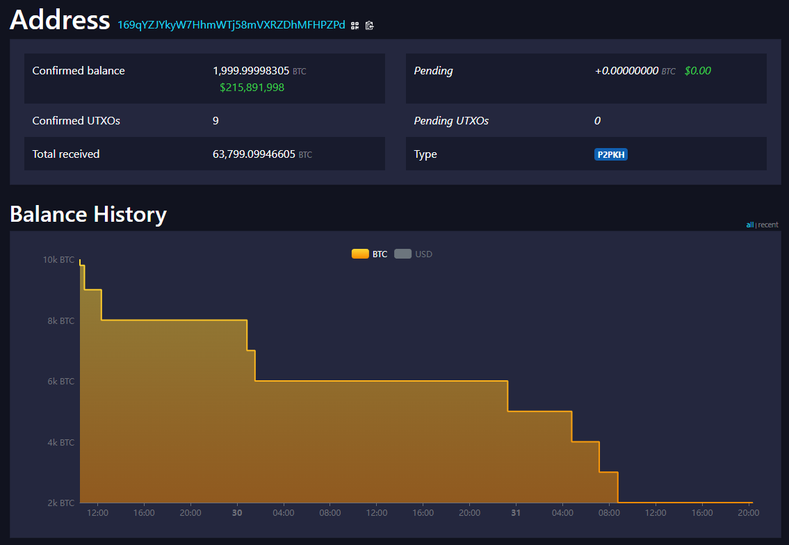 Over the past 3 days, the same whale that previously sold $2B of bitcoin  for ethereum has sold another 8,000 $BTC on hyperliquid and bought $ETH  with the proceeds.