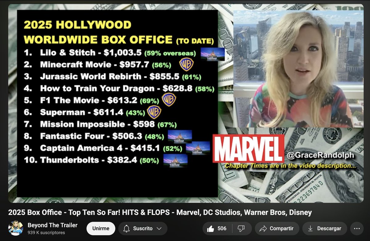 ¿Cómo puede ser que de las 10 películas que más recaudaron este año en la taquilla haya tres de Marvel? 
Metió 3 Warner (¡una de DC arriba!). Universal y Jurassic no falla.