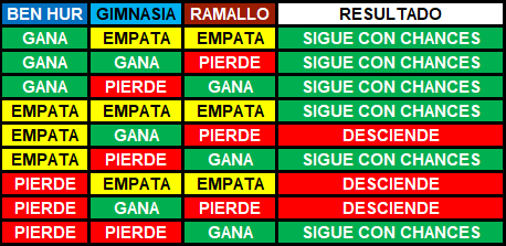 TomySb1914's tweet photo. 📊🔻Si El Linqueño mañana le gana a Crucero (va a pasar), estas son las probabilidades de la permanencia de Ben Hur en la fecha que viene: https://t.co/iWl21jse03