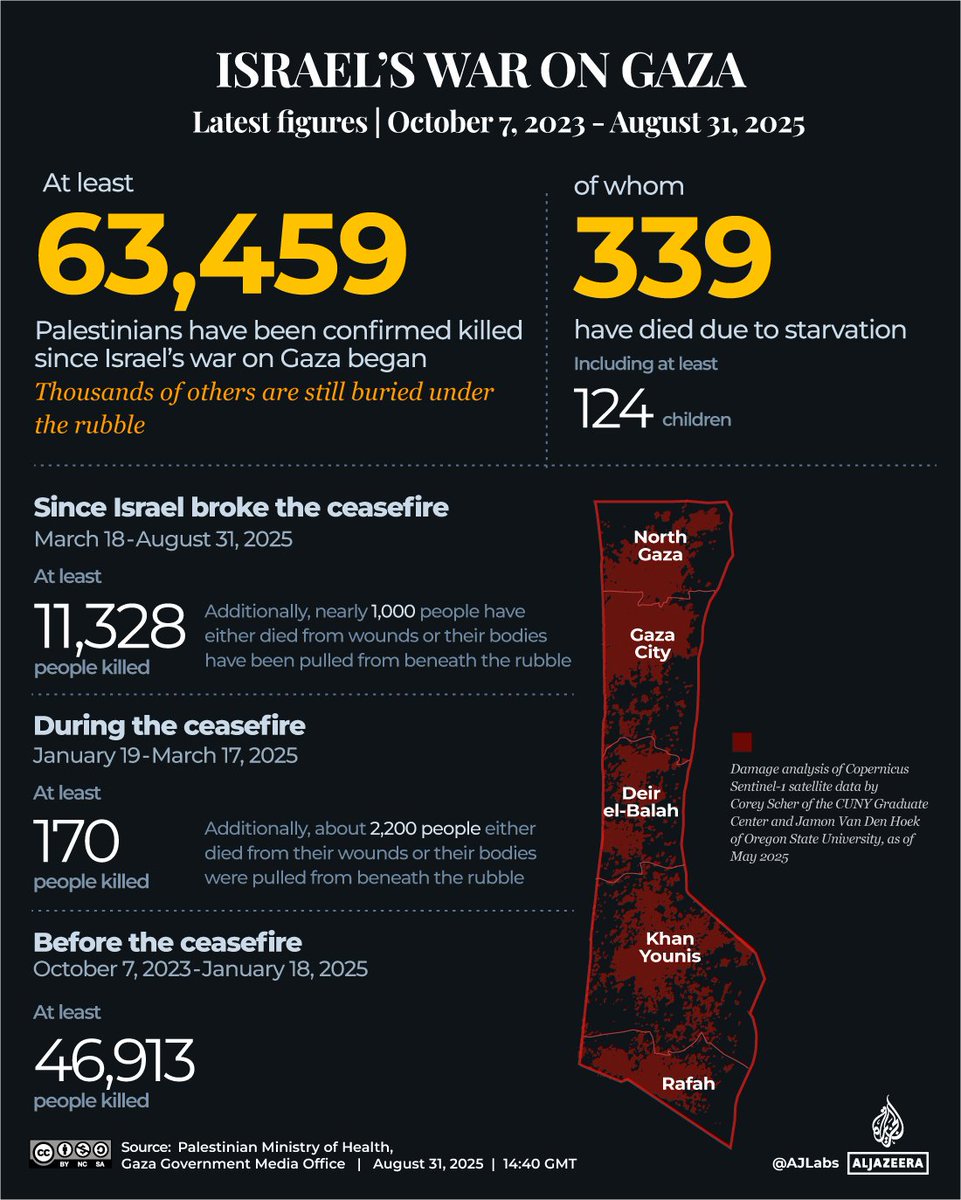 At least 78 Palestinians, including 32 aid seekers, have been killed since dawn as Israel intensifies attacks on Gaza City, aiming to seize the largest urban centre and forcibly displace around one million Palestinians to concentration zones in the south aje.io/7hkxxi