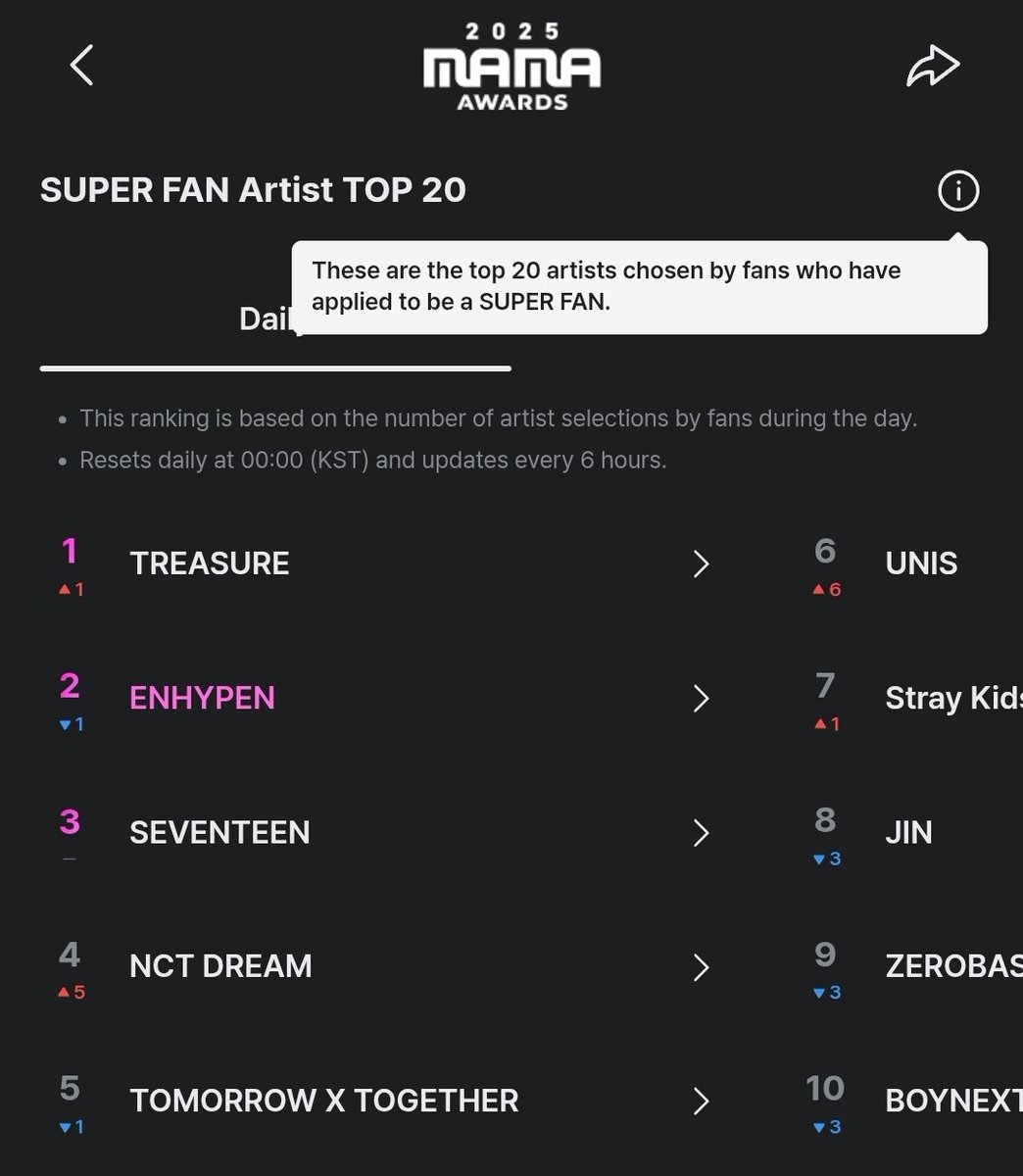 [𝗠𝗡𝗘𝗧+] - 𝗠𝗔𝗠𝗔 𝗔𝗪𝗔𝗥𝗗𝗦 𝗦𝗨𝗣𝗘𝗥𝗙𝗔𝗡 🏆

ENGENEs! Where are you? ENHYPEN drops to 2nd place on the Top 20 Artists of MAMA SUPER FAN. Let's inform more engenes to nominate ENHYPEN for the Fans' Choice Award 2025.

REMEMBER OUR GOAL THIS YEAR FOR ENHYPEN!

Register