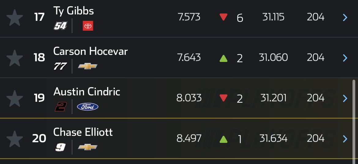 Remember, Elliott fans.

There is nothing wrong with Chase Elliott’s driving style, or Alan Gustafson’s strategy/car setup,

You guys are just irritable.  Just accept the 9 team how it is and shut the hell up.  Other drivers/teams have it way worse.

#NASCAR
