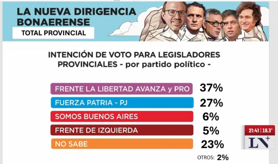 🚨La Libertad Avanza SIGUE FIRME en las ENCUESTAS 

✅Para las elecciones del PBA, a pesar de las OPERETAS K <a href="/JMilei/">Javier Milei</a> #corrientes #elecciones
