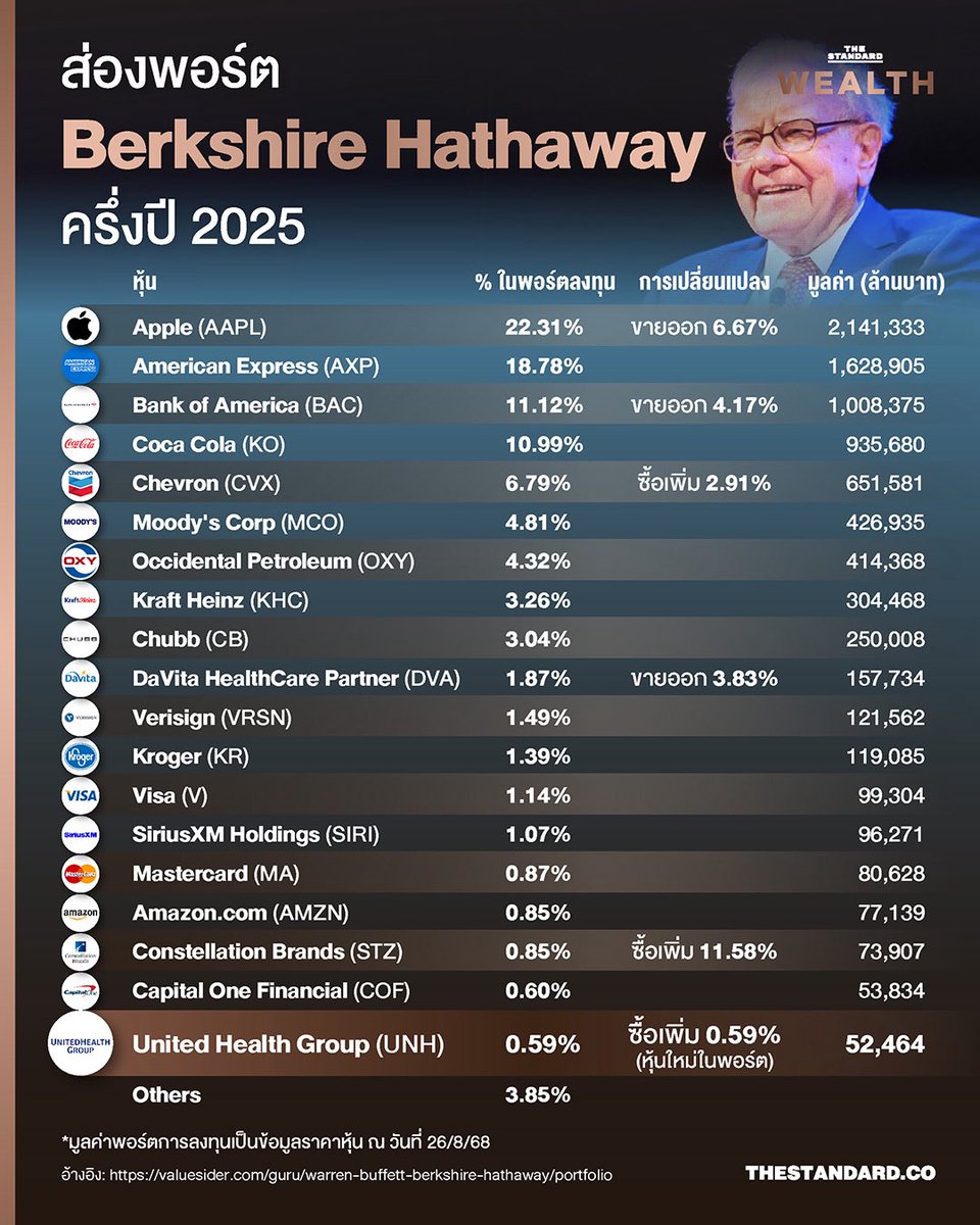 Standard_Wealth's tweet photo. เปิดพอร์ต Berkshire Hathaway ของ Warren Buffett มูลค่ากว่า 8.7 ล้านล้านบาท ครึ่งแรกปี 2025 

สภาวะเศรษฐกิจโลกในขณะนี้ ที่เต็มไปด้วยความขัดแย้งและความไม่แน่นอน ทั้งจากปัจจัยด้านความขัดแย้งระหว่างประเทศเอง และในประเทศ ธุรกิจหลายประเภทชะลอตัว ราคาหุ้นปรับตัวลงมากมาย ผู้คนจำนวนมากขาดทุน แต่ก็ยังมีบางคนที่สามารถทำกำไรกับสภาวการณ์เช่นนี้ได้ 

หนึ่งในนั้น หนีไม่พ้นตำนานที่ยังมีชีวิต และเป็นผู้ริเริ่มแนวทางการลงทุนแบบเน้นมูลค่าของโลก อย่าง Warren Buffett ที่มักจะกล่าวให้กับเหล่าผู้ถือหุ้นและสาธารณชนฟังเสมอนว่า “จงกล้าเมื่อคนอื่นกลัว และ จงกลัวเมื่อคนอื่นกล้า” 

ในช่วงไม่กี่สัปดาห์ก่อน (15 สิงหาคม) ที่ทาง Berkshire Hathaway มีการเปิดเผยผ่านสาธารณะว่า ได้เข้าลงทุนในบริษัทประกันภัยยักษ์ใหญ่ในสหรัฐฯ UnitedHealth Group (UNH) กว่า 5 ล้านหุ้น คิดเป็นมูลค่ากว่า 1.6 พันล้านดอลลาร์ หรือประมาณ 5.4 หมื่นล้านบาท สวนทางการปรับตัวลงของหุ้นดังกล่าว 50% นับตั้งแต่ต้นปี (YTD) ด้วย PE (Price-to-Earnings Ratio) ของหุ้นที่ 12 เท่า

แสดงให้เห็นว่า Warren มีแนวทางการลงทุนที่ชัดเจน และ ใจเย็นในการรอคอยให้โอกาสเหล่านั้นมาอยู่ในจุดที่ต้องการอย่างแท้จริง โดยไม่สนใจภาพและเสียงรบกวนของตลาด ดังเช่นที่เคยเกิดขึ้นกับหุ้นหลายตัวในพอร์ตการลงทุนของเขา อาทิ Apple, American Express และอื่นๆอีกมากมาย

ในบทความนี้ทางทีมงาน THE STANDARD WEALTH จะพาไปสำรวจพอร์ตการลงทุนมูลค่า 8.7 ล้านล้านบาท* ของ Berkshire Hathaway อาณาจักรการลงทุนของ Warren Buffett ณ ครึ่งปี 2025