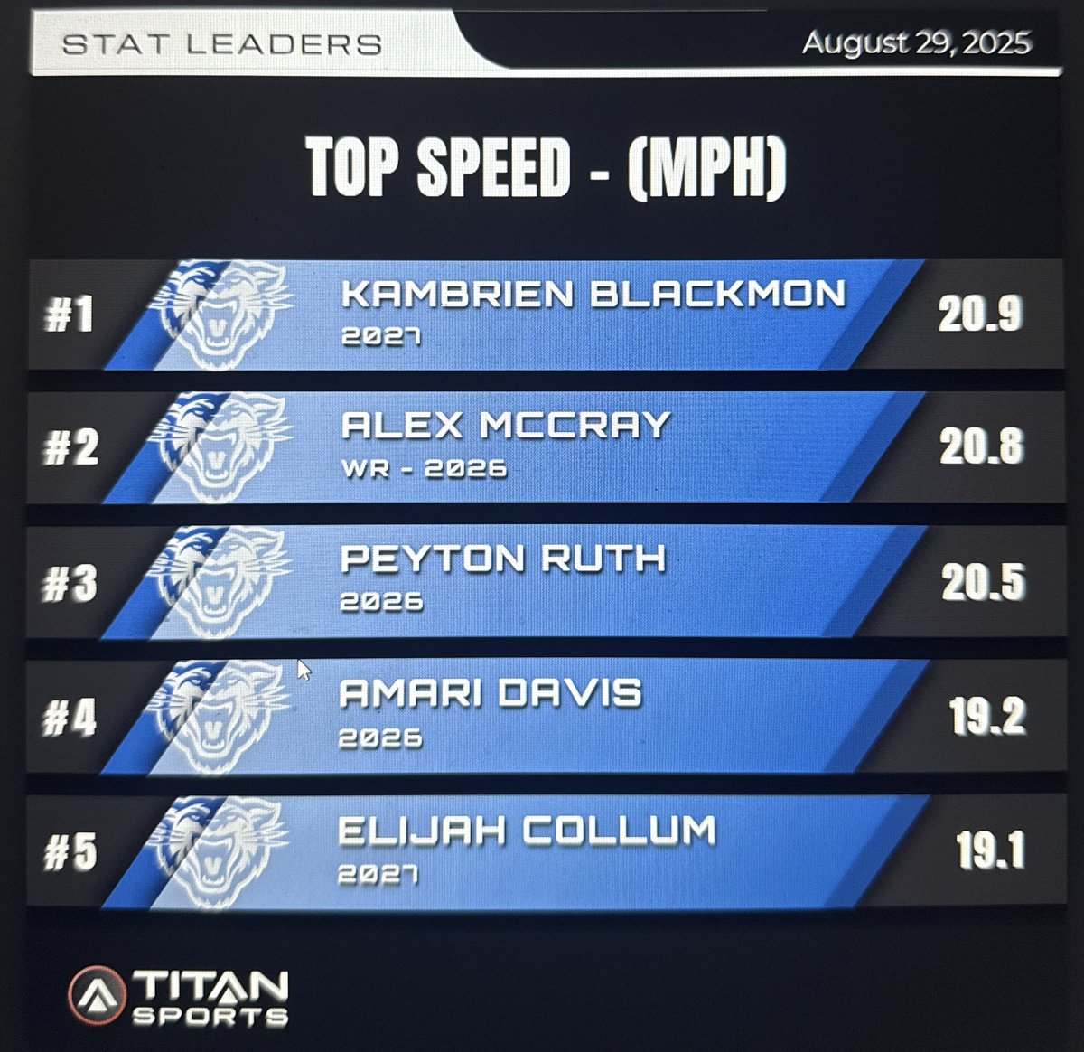 WampusCatFB's tweet image. Week 1 Top Speeds! 

#FinishEmpty 🚾🏈