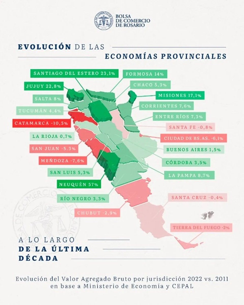 Damián Di Pace (@dipace4) on Twitter photo #Economia Crecimiento provincial en 10 años (2011-2022) 
Las que - crecieron: 
Santa Cruz 0,4% 
La Rioja 0,7%
Santa Fé 0,8%
Buenos Aires 1,5% 
Las que + crecieron: 
Neuquén 57%
Santiago del Estero 23,1%
Jujuy 22,8%
Misiones 17,1% 
Fuente: BCR #Economia Crecimiento provincial en 10 años (2011-2022) 
Las que - crecieron: 
Santa Cruz 0,4% 
La Rioja 0,7%
Santa Fé 0,8%
Buenos Aires 1,5% 
Las que + crecieron: 
Neuquén 57%
Santiago del Estero 23,1%
Jujuy 22,8%
Misiones 17,1% 
Fuente: BCR