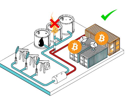 From Pollution to Power: Oil companies drill for oil, but with it comes natural gas often flared into the air. That flare? It’s toxic, wasteful, and devastating for the environment, especially for the communities living nearby.

At NRG Bloom, we do things differently.
🚫 Instead