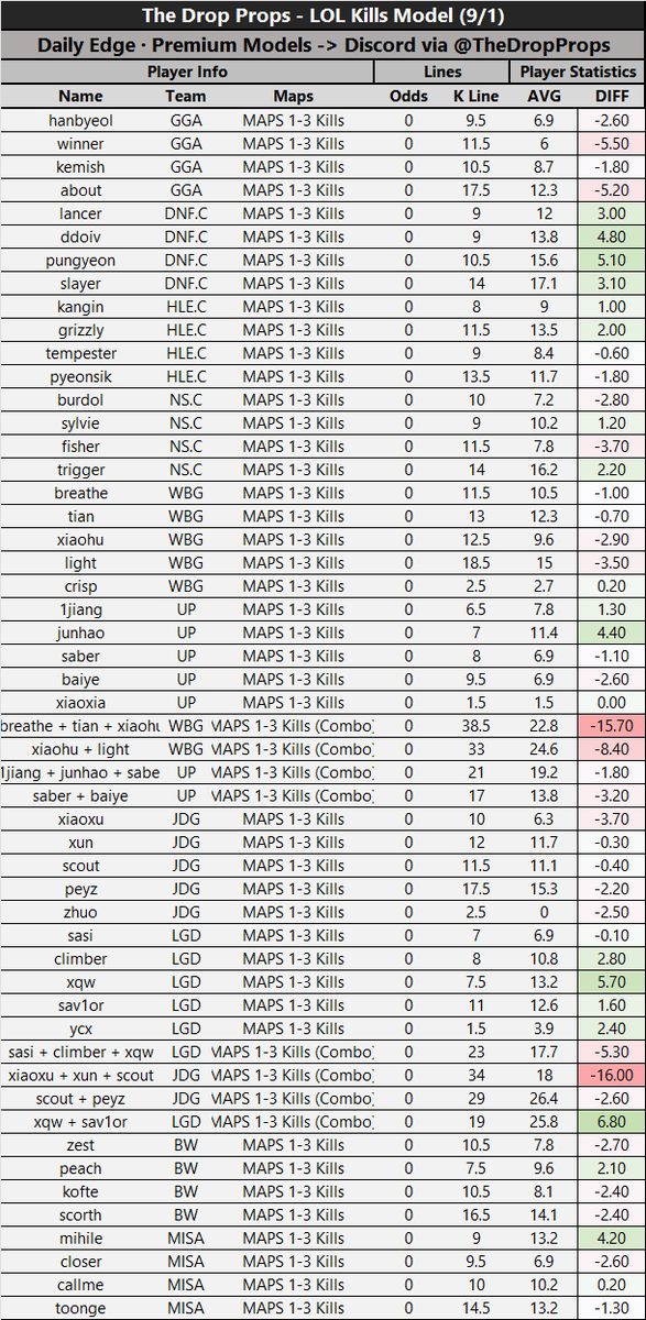 The Drop Props | Daily DFS Models tweet media