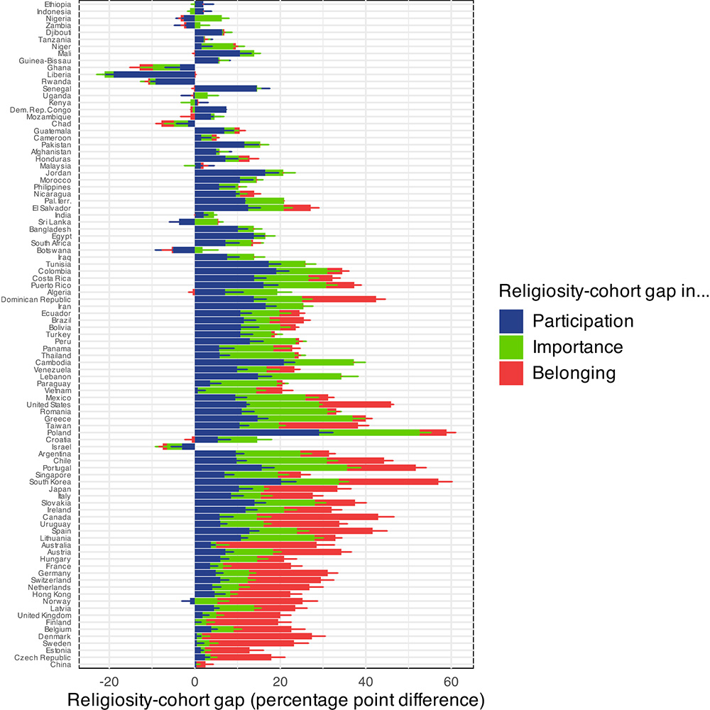 NaturePortfolio's tweet image. A study in @NatureComms shows that countries are at different stages of a common global sequence of decline in religious participation, personal importance of religion, and religious belonging. go.nature.com/4mEainz