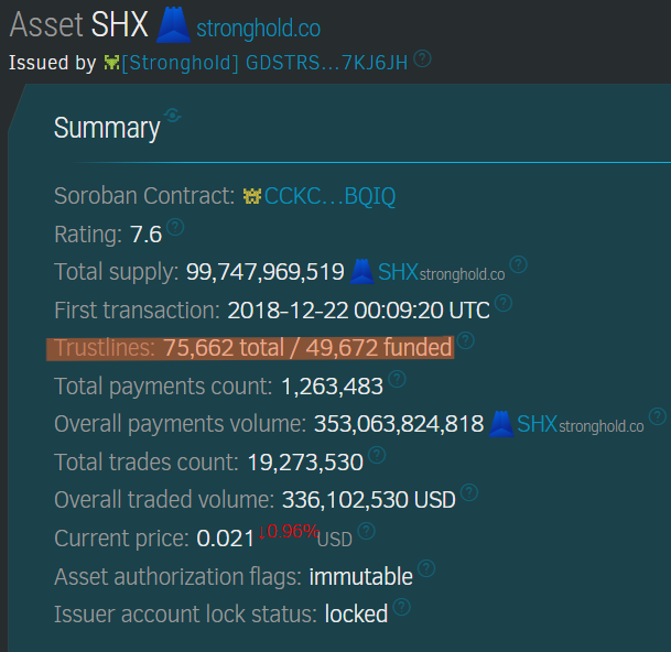 Green Knuckles (@dylancoles13) on Twitter photo $SHx #Stronghold
For the month of August (approx)
3,500 trustlines created
1,850 trustlines funded
<a href="/strongholdpay/">Stronghold</a> welcomes <a href="/strongholdjapan/">Stronghold Japan</a> to the global community.
Circulating supply - 14,988,726,402 $SHx #Stronghold
For the month of August (approx)
3,500 trustlines created
1,850 trustlines funded
<a href="/strongholdpay/">Stronghold</a> welcomes <a href="/strongholdjapan/">Stronghold Japan</a> to the global community.
Circulating supply - 14,988,726,402