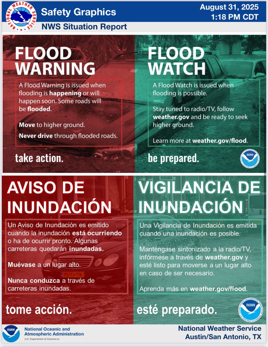 CityEaglePassTx's tweet photo. The National Weather Service has issued a flood watch for most of south central Texas until tomorrow noon, Monday, September 1st. Heavy rain and localized flooding is possible. Remember, when an area is flooded, turn around, don’t drown. Never drive around barricades. https://t.co/pAvCeNlG8O
