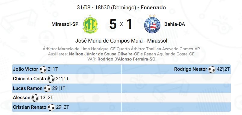 SrGoool's tweet photo. Melhor ficha técnica que existe, para árbitro e torcedores (no caso, não tricolores).
Brasileirão - 22ª rodada
Mirassol 5 x 1 Bahia
👨⚖️Marcelo de Lima Henrique-CE
- 6 gols e NENHUM cartão. #raridade https://t.co/wjyFeZYNo3